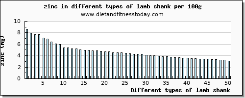 lamb shank zinc per 100g